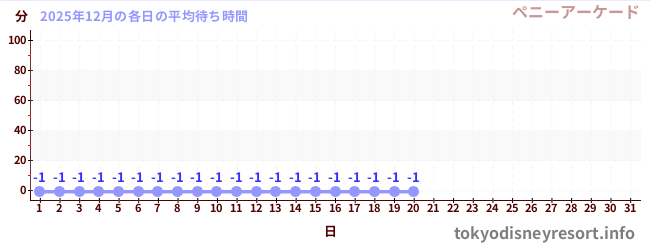 今月の待ち時間グラフ
