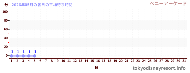 今月の待ち時間グラフ