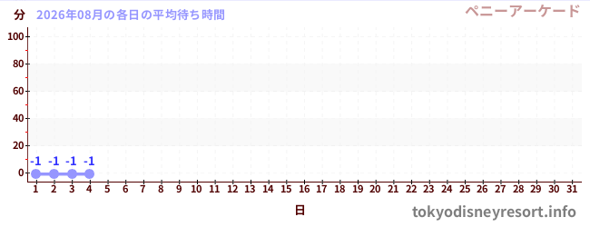 今月の待ち時間グラフ