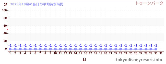 先月の待ち時間グラフ