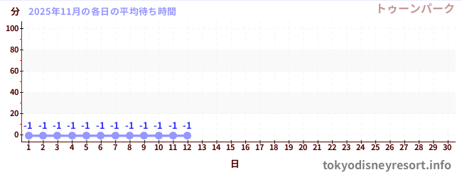 今月の待ち時間グラフ