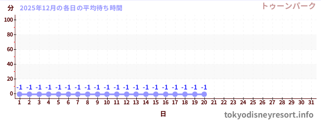 今月の待ち時間グラフ