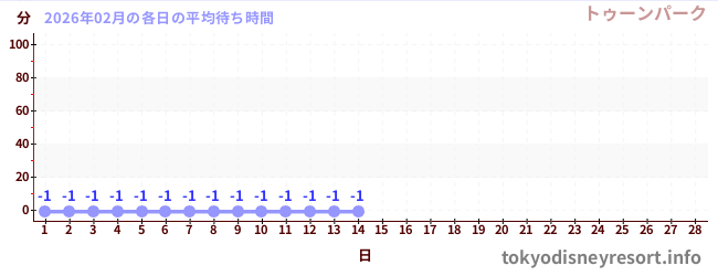 今月の待ち時間グラフ