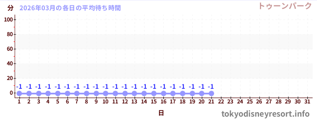 今月の待ち時間グラフ