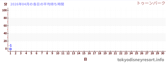 今月の待ち時間グラフ
