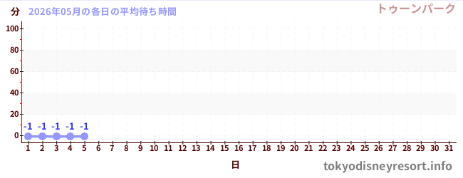 今月の待ち時間グラフ