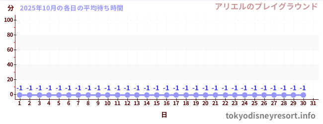 先月の待ち時間グラフ