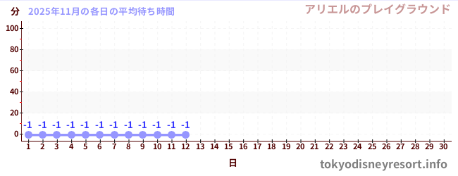 今月の待ち時間グラフ