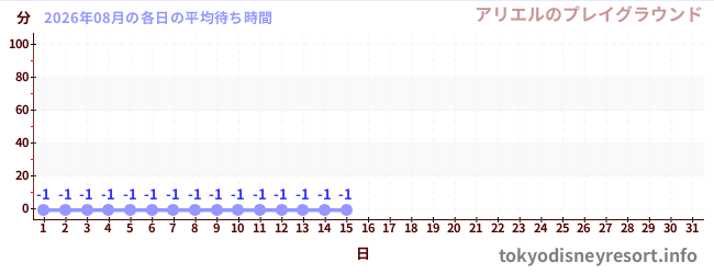 今月の待ち時間グラフ