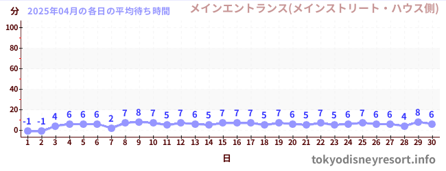 先月の待ち時間グラフ