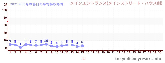 今月の待ち時間グラフ