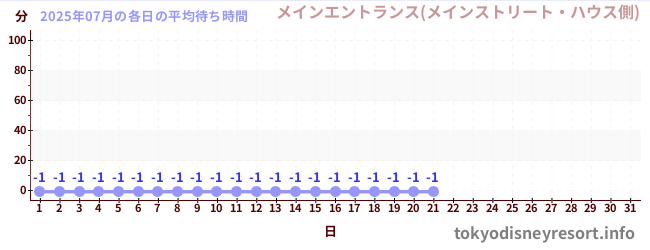 今月の待ち時間グラフ