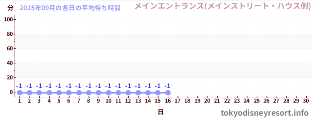 今月の待ち時間グラフ