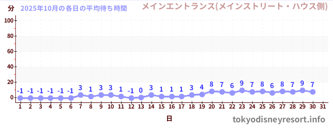 先月の待ち時間グラフ