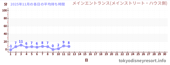 今月の待ち時間グラフ