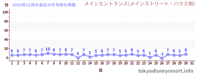 今月の待ち時間グラフ