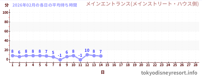 今月の待ち時間グラフ