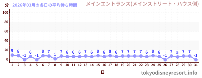 先月の待ち時間グラフ
