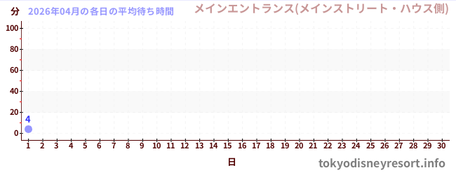 今月の待ち時間グラフ