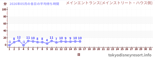 今月の待ち時間グラフ