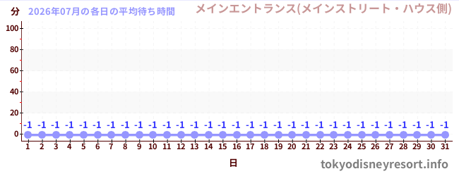先月の待ち時間グラフ