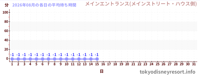 今月の待ち時間グラフ