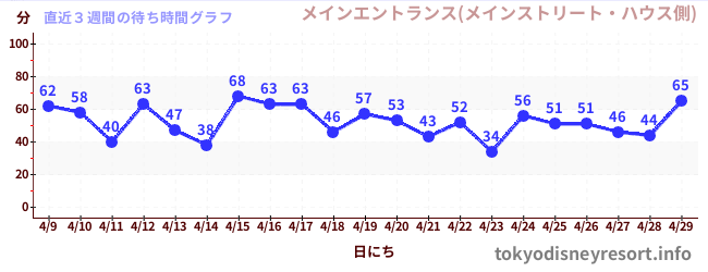 直近3週間の待ち時間グラフ