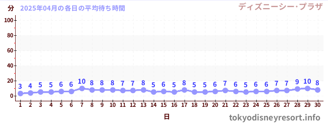 先月の待ち時間グラフ