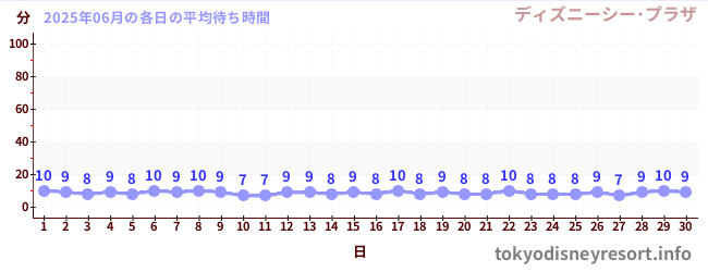先月の待ち時間グラフ
