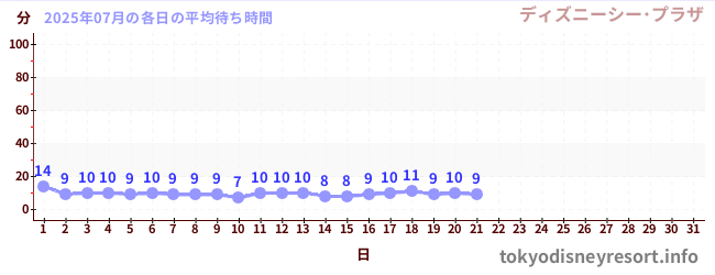 今月の待ち時間グラフ