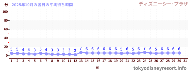 先月の待ち時間グラフ