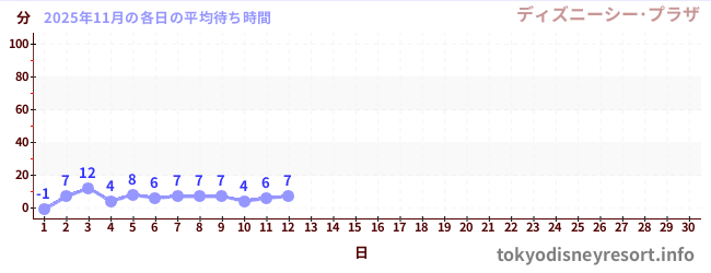 今月の待ち時間グラフ