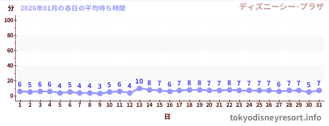 先月の待ち時間グラフ