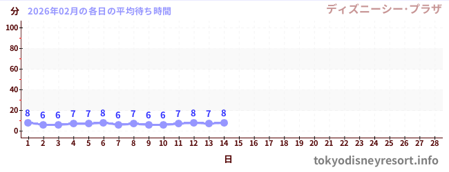 今月の待ち時間グラフ