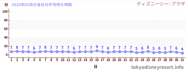 先月の待ち時間グラフ