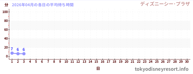 今月の待ち時間グラフ