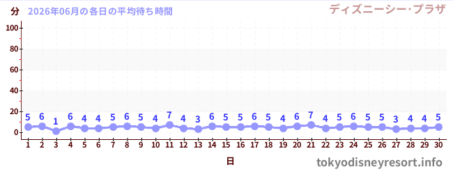 先月の待ち時間グラフ