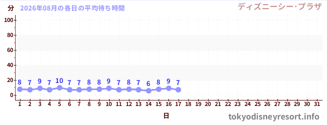 今月の待ち時間グラフ