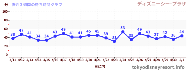 直近3週間の待ち時間グラフ