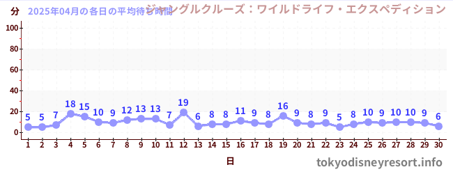 先月の待ち時間グラフ