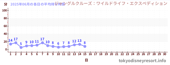 今月の待ち時間グラフ