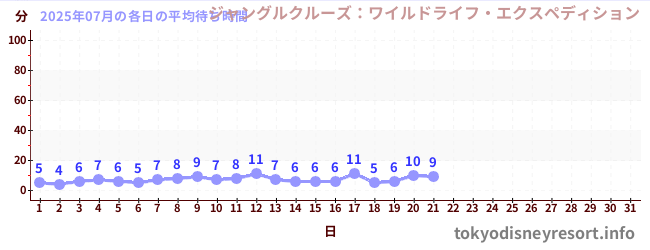今月の待ち時間グラフ