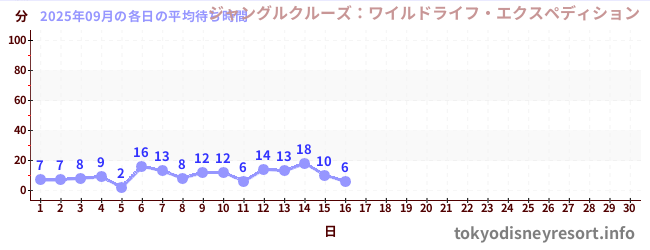 今月の待ち時間グラフ