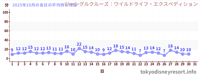 先月の待ち時間グラフ