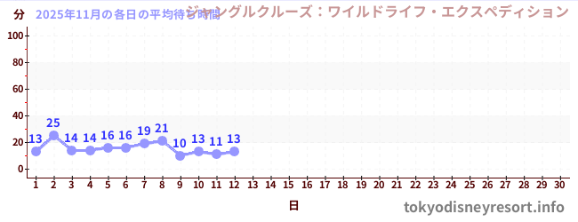 今月の待ち時間グラフ