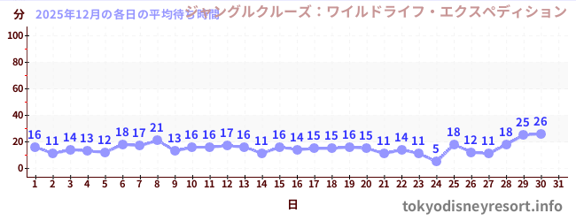 今月の待ち時間グラフ