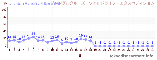 先月の待ち時間グラフ