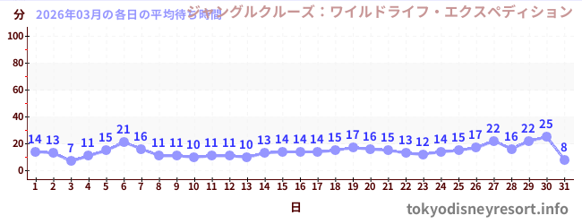 先月の待ち時間グラフ