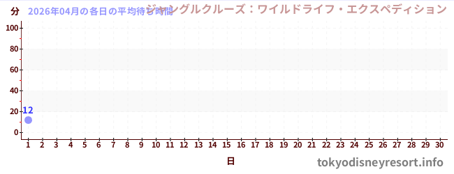 今月の待ち時間グラフ