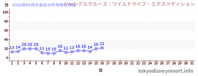 今月の待ち時間グラフ